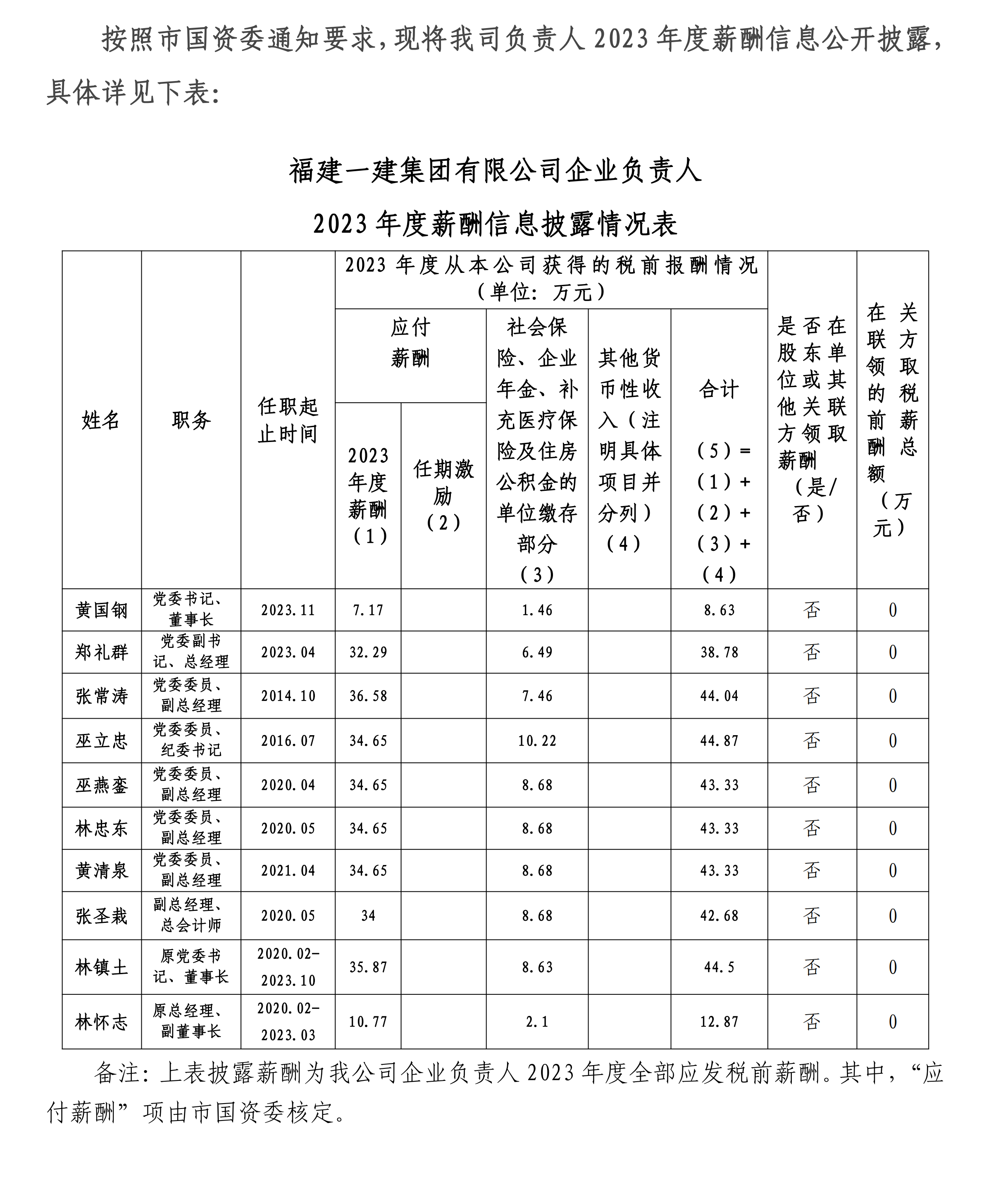 2024.12.30 QY球友会·(体育)官方网站有限公司2023年企业负责人薪酬披露_00.png
